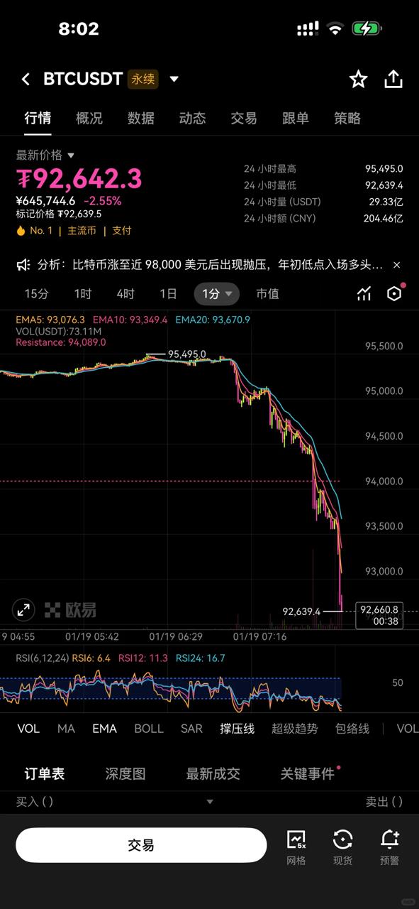 Btc北上 已成定局